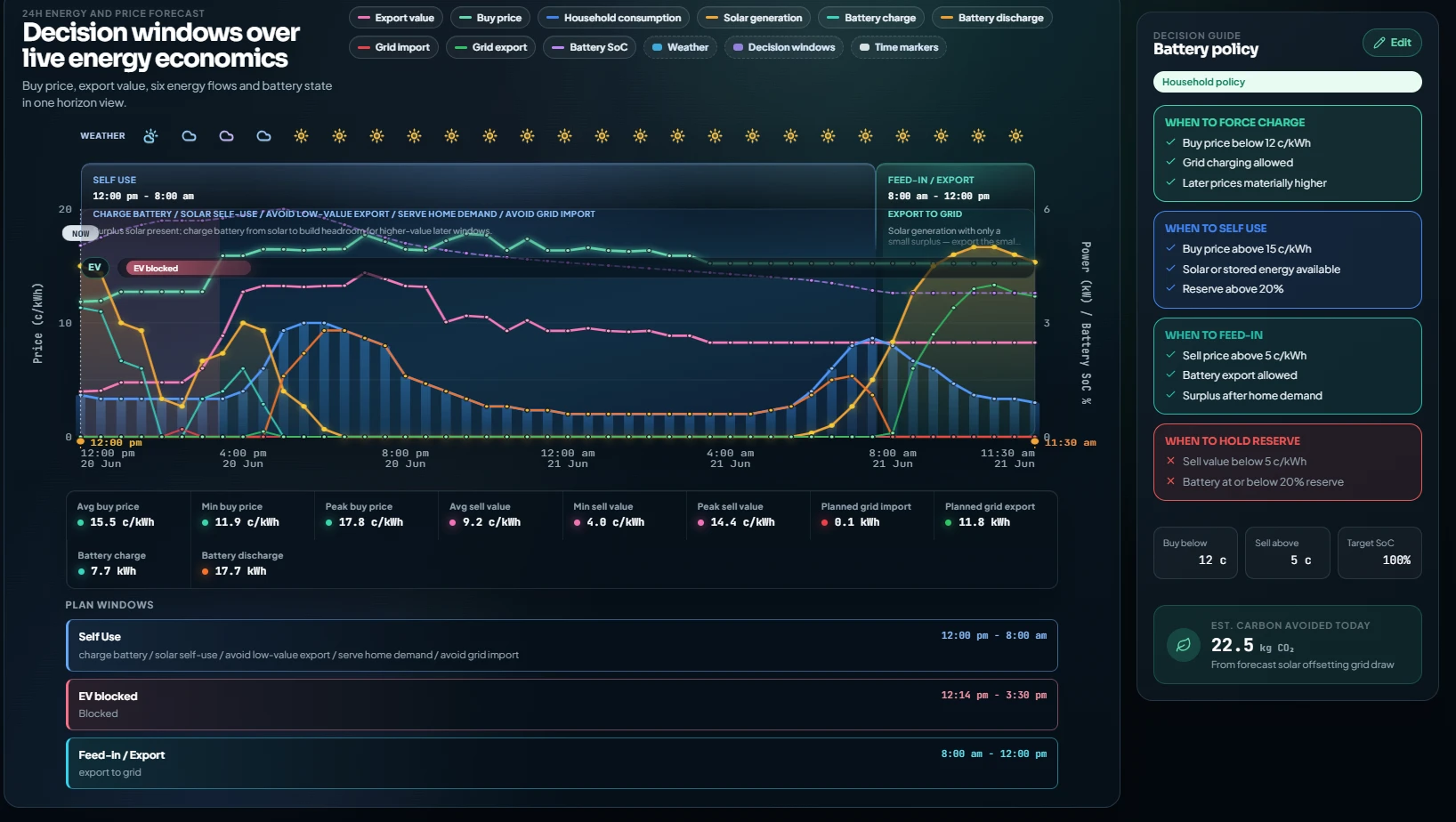 Decision windows over live economics. Price, weather, battery state and plan windows shown together for the day ahead.